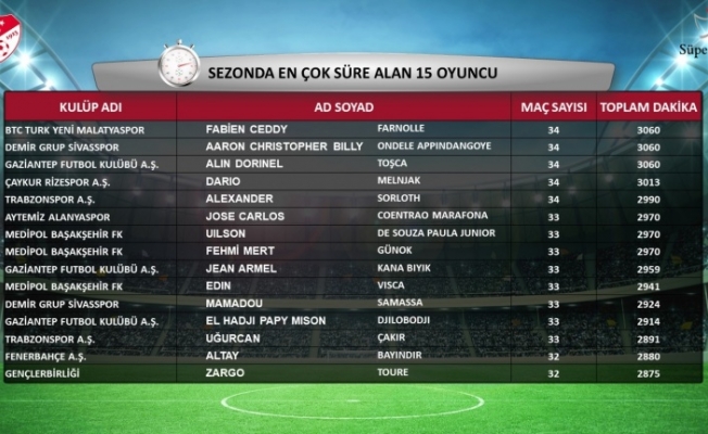 İşte Süper Lig’de sezonun istatistikleri
