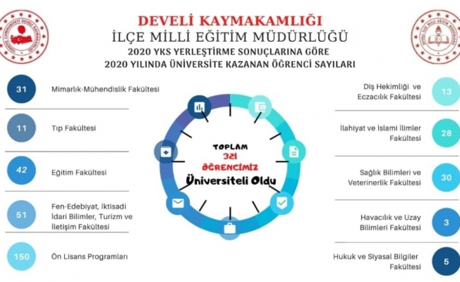 Develi Eğitimde Zirve Yaptı