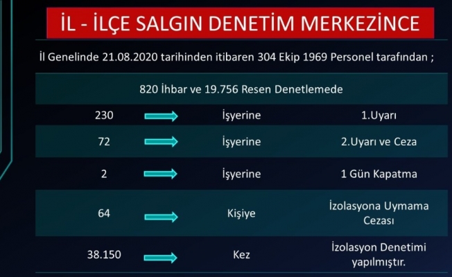 Zonguldak’ta 19 bin 756 koronavirüs denetimi gerçekleşti