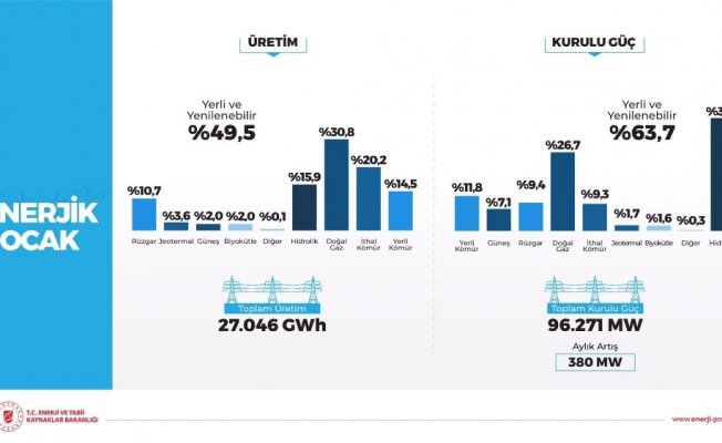 Bakan Dönmez: "Rüzgardan elektrik üretimi tarihte ilk defa aylık bazda yüzde 10’u geçti"