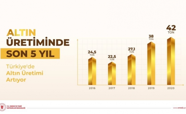 Türkiye’de altın üretimi artıyor