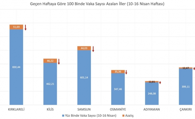 Bakan Koca haftalık vaka sayısı en çok artan illeri paylaştı