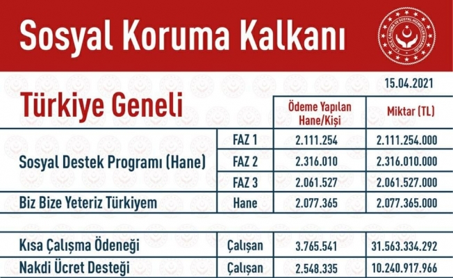 Elazığ’da 243 Milyon TL nakdi yardım yapıldı