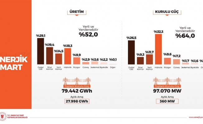 Mart ayına ilişkin kurulu güç ve üretim rakamları paylaşıldı