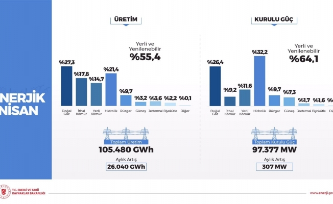 Nisan ayında kurulu güçte artış 307 MW olurken, 26 bin 040 GWh üretim artışı oldu