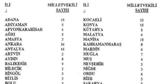 Antalya'nın çıkaracağı milletvekili sayısı arttı